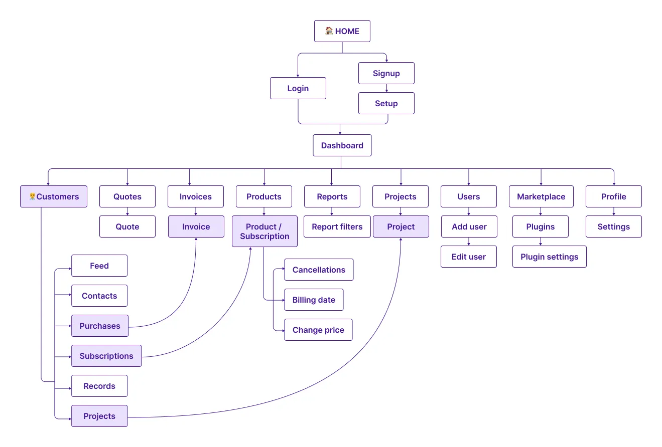 QuotingBill user flow wireframe mapping the full cancellation process